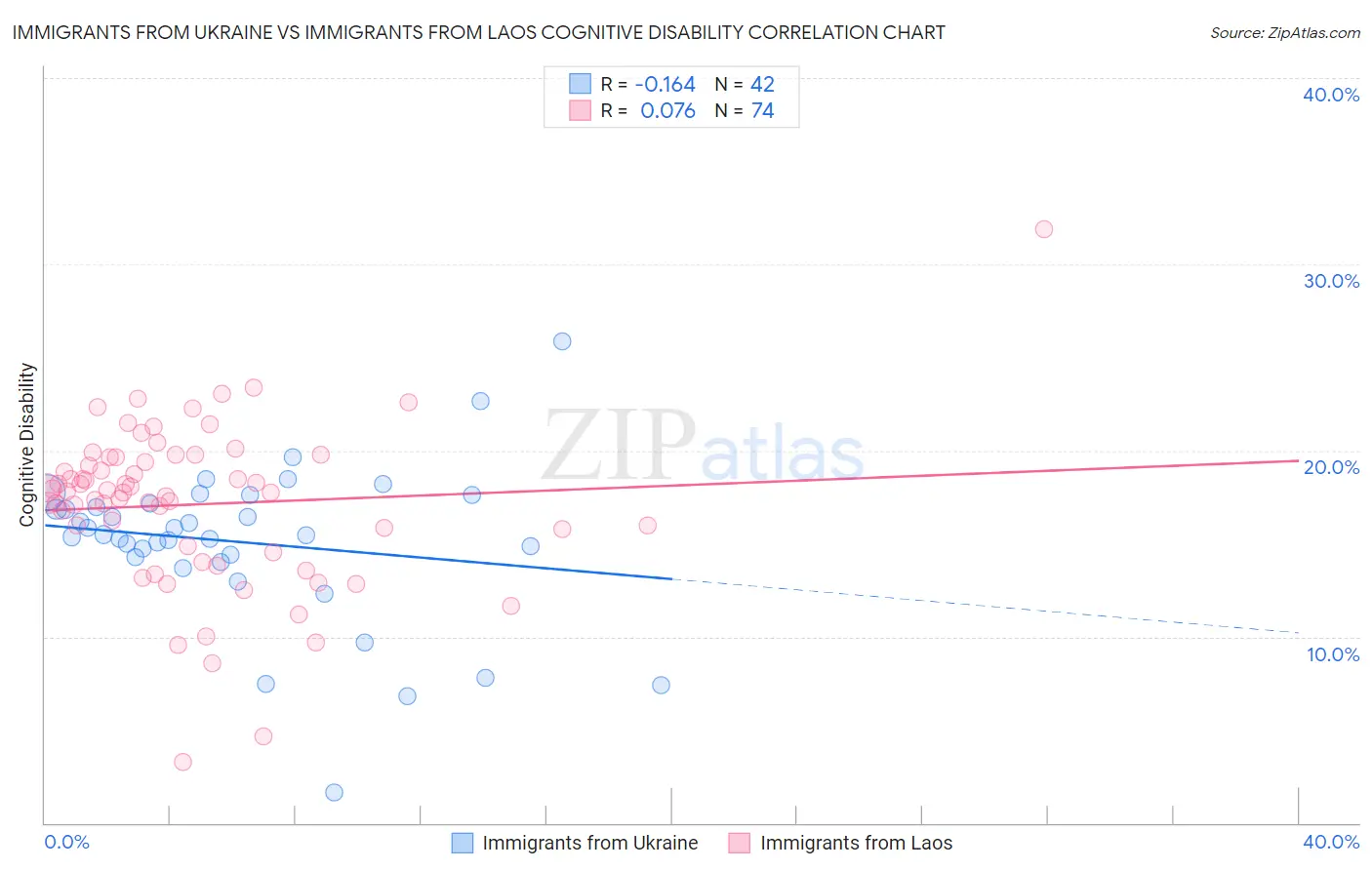Immigrants from Ukraine vs Immigrants from Laos Cognitive Disability