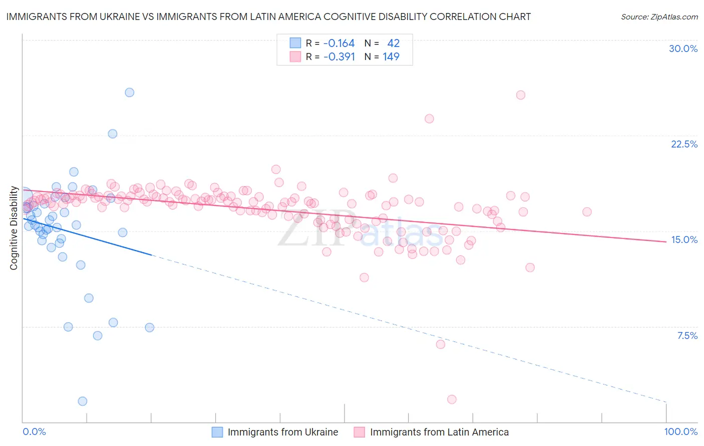 Immigrants from Ukraine vs Immigrants from Latin America Cognitive Disability