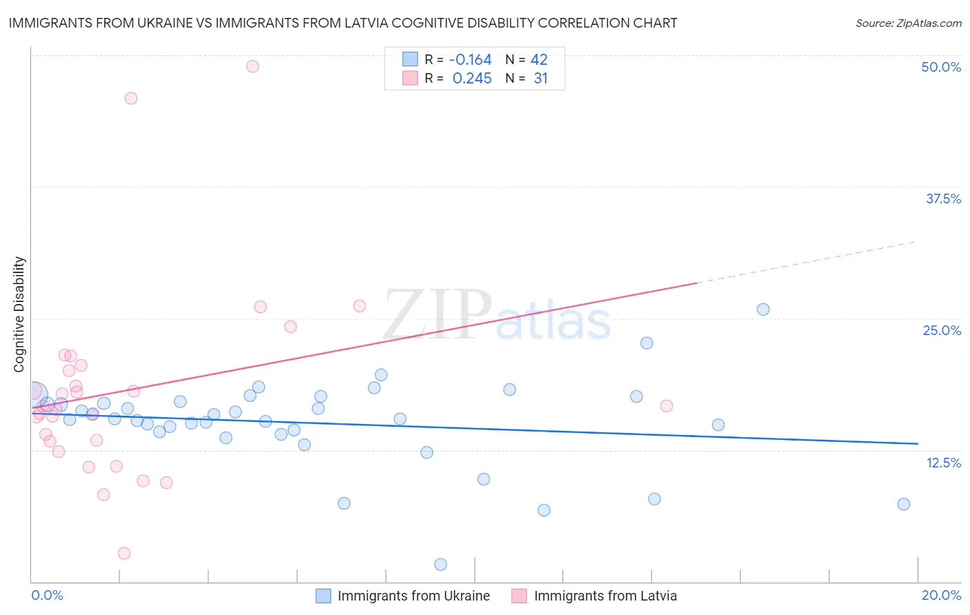 Immigrants from Ukraine vs Immigrants from Latvia Cognitive Disability