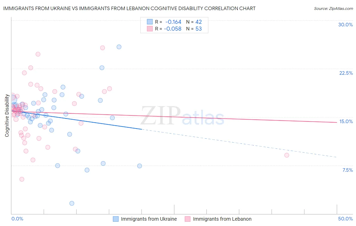 Immigrants from Ukraine vs Immigrants from Lebanon Cognitive Disability