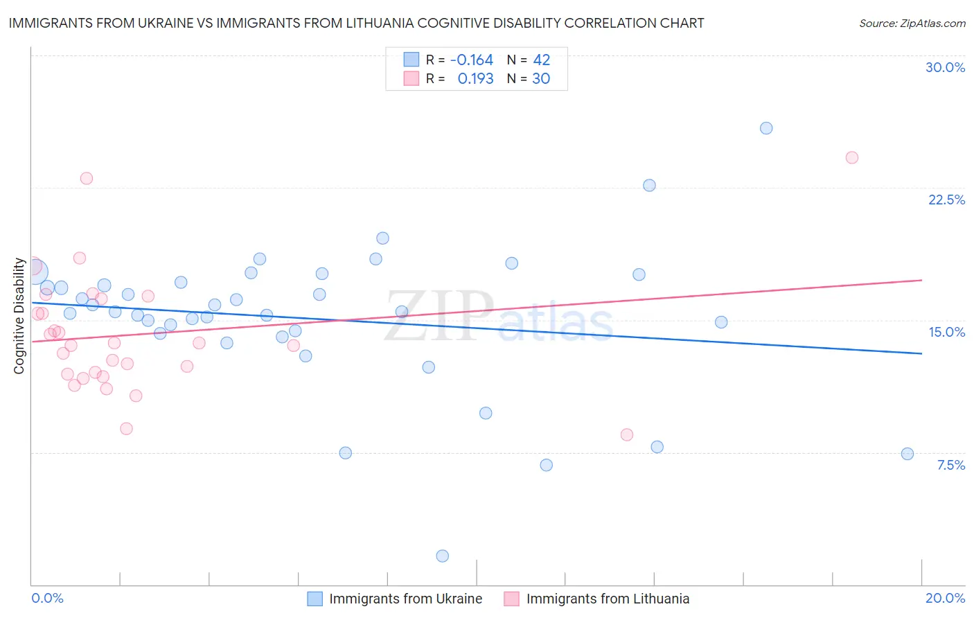 Immigrants from Ukraine vs Immigrants from Lithuania Cognitive Disability