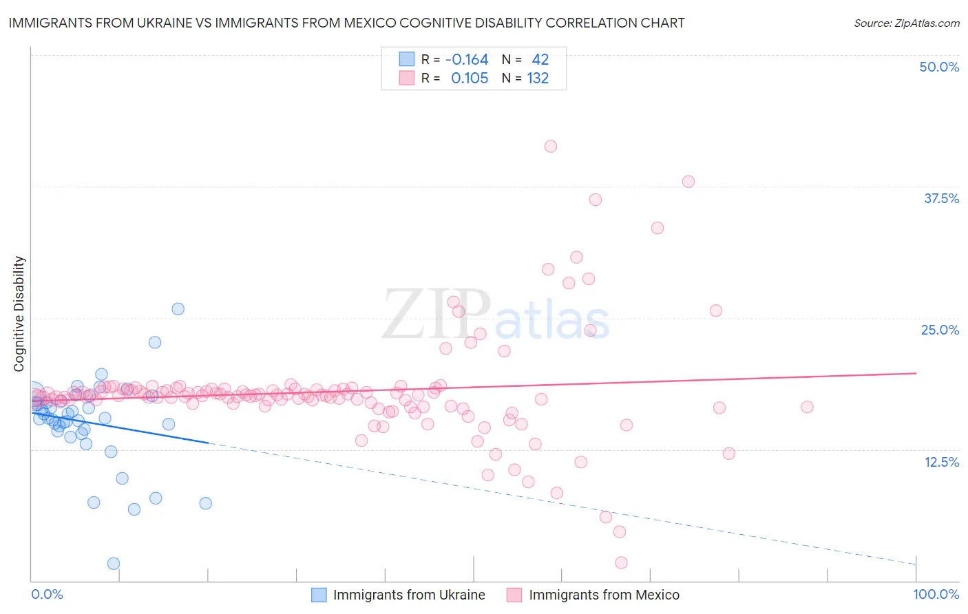 Immigrants from Ukraine vs Immigrants from Mexico Cognitive Disability