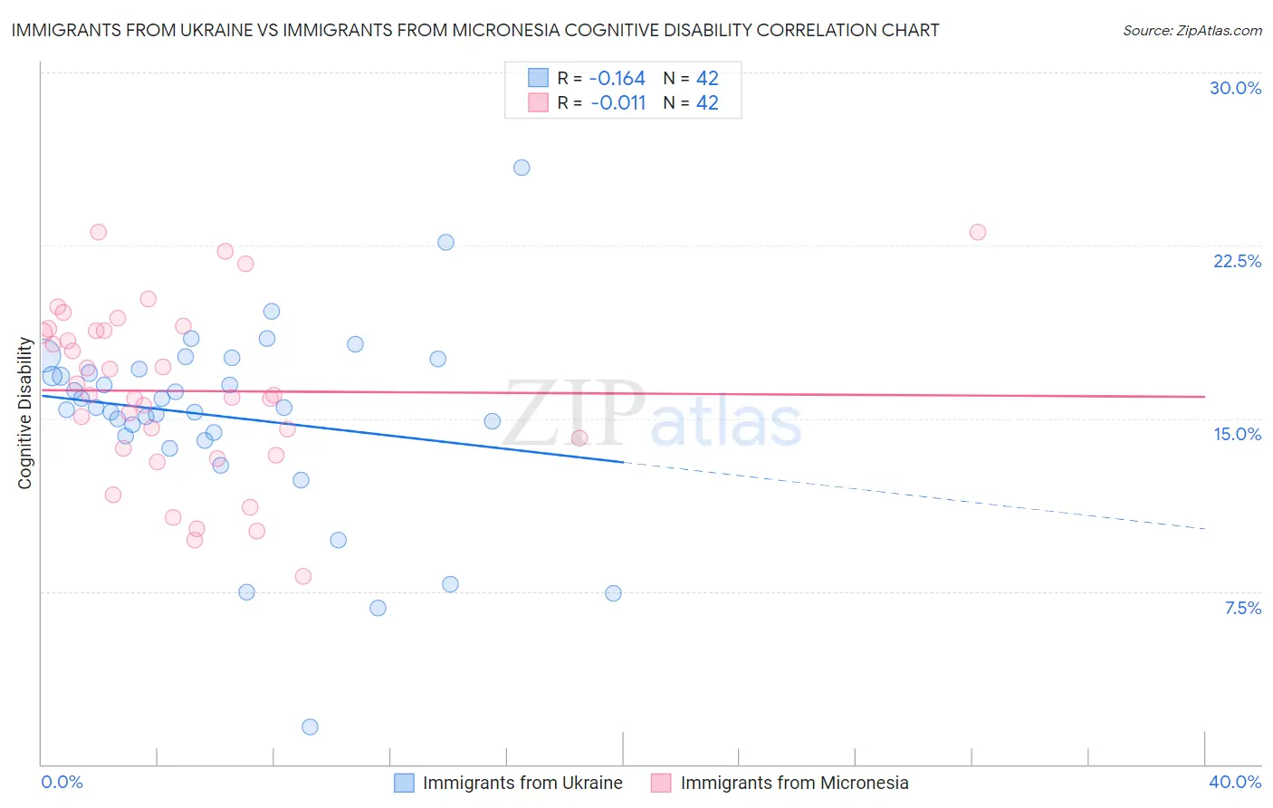 Immigrants from Ukraine vs Immigrants from Micronesia Cognitive Disability