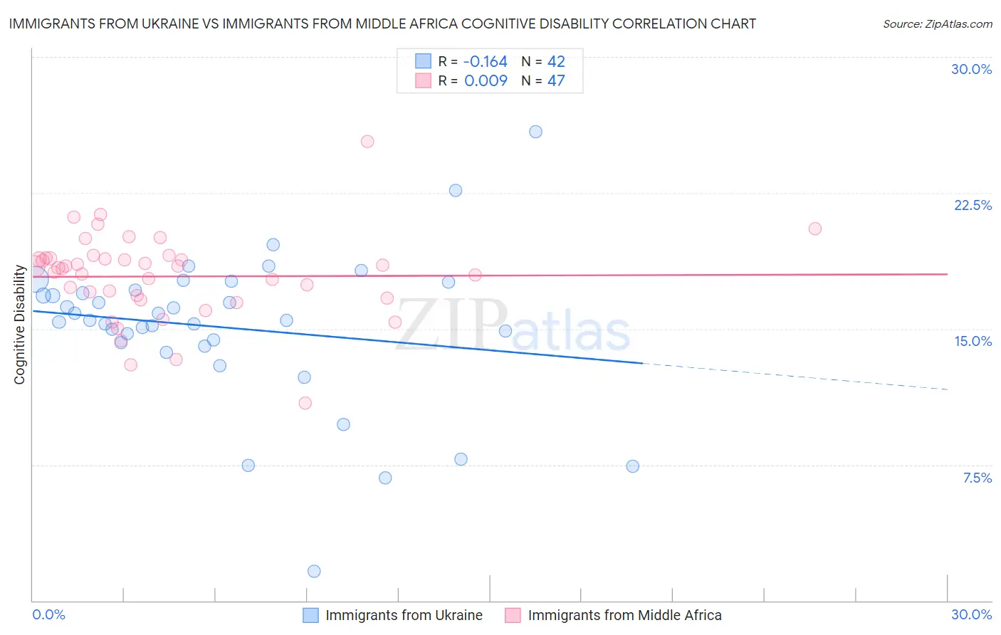Immigrants from Ukraine vs Immigrants from Middle Africa Cognitive Disability