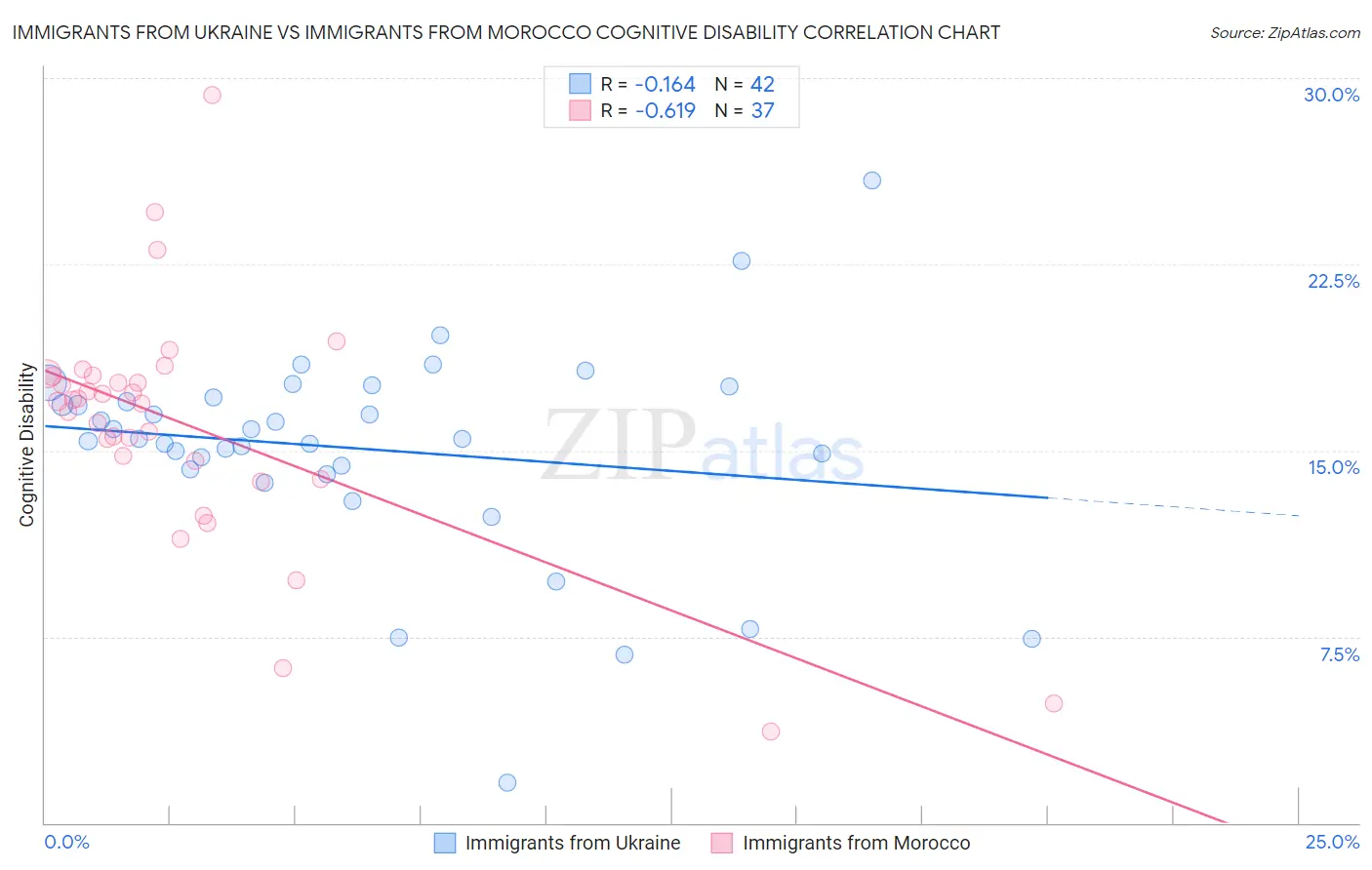 Immigrants from Ukraine vs Immigrants from Morocco Cognitive Disability