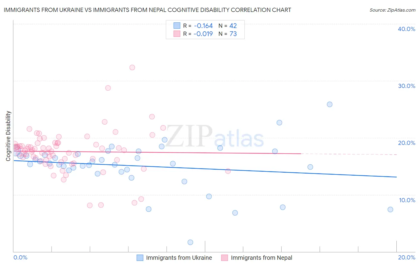 Immigrants from Ukraine vs Immigrants from Nepal Cognitive Disability