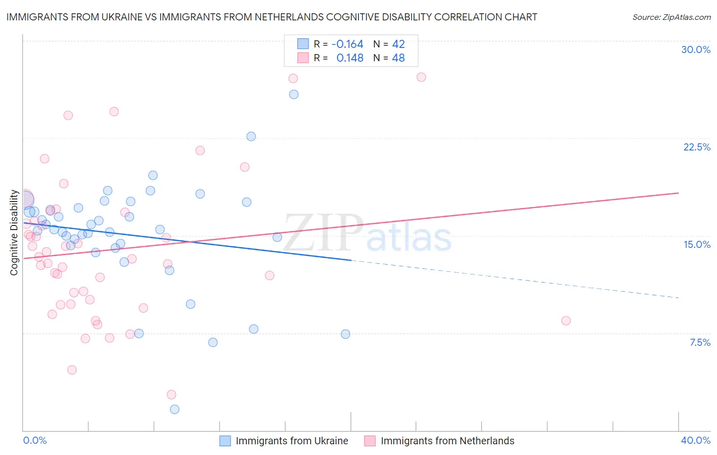 Immigrants from Ukraine vs Immigrants from Netherlands Cognitive Disability