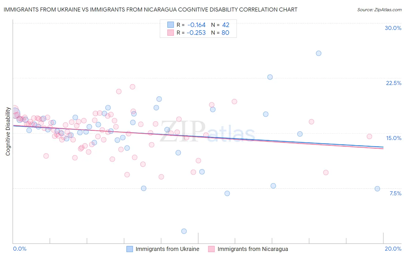 Immigrants from Ukraine vs Immigrants from Nicaragua Cognitive Disability