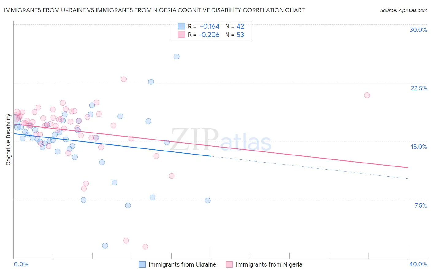 Immigrants from Ukraine vs Immigrants from Nigeria Cognitive Disability