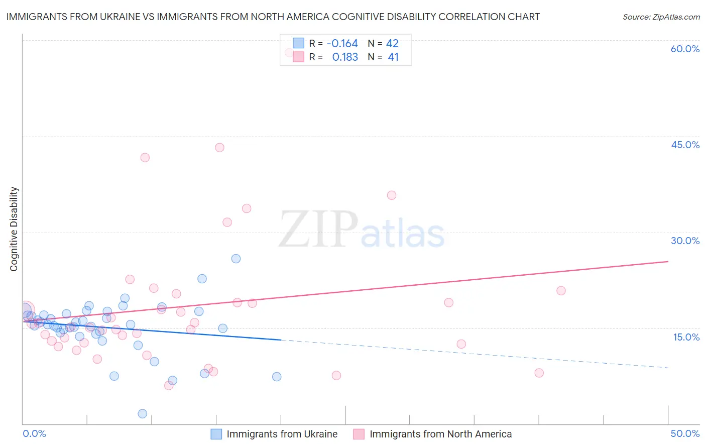 Immigrants from Ukraine vs Immigrants from North America Cognitive Disability