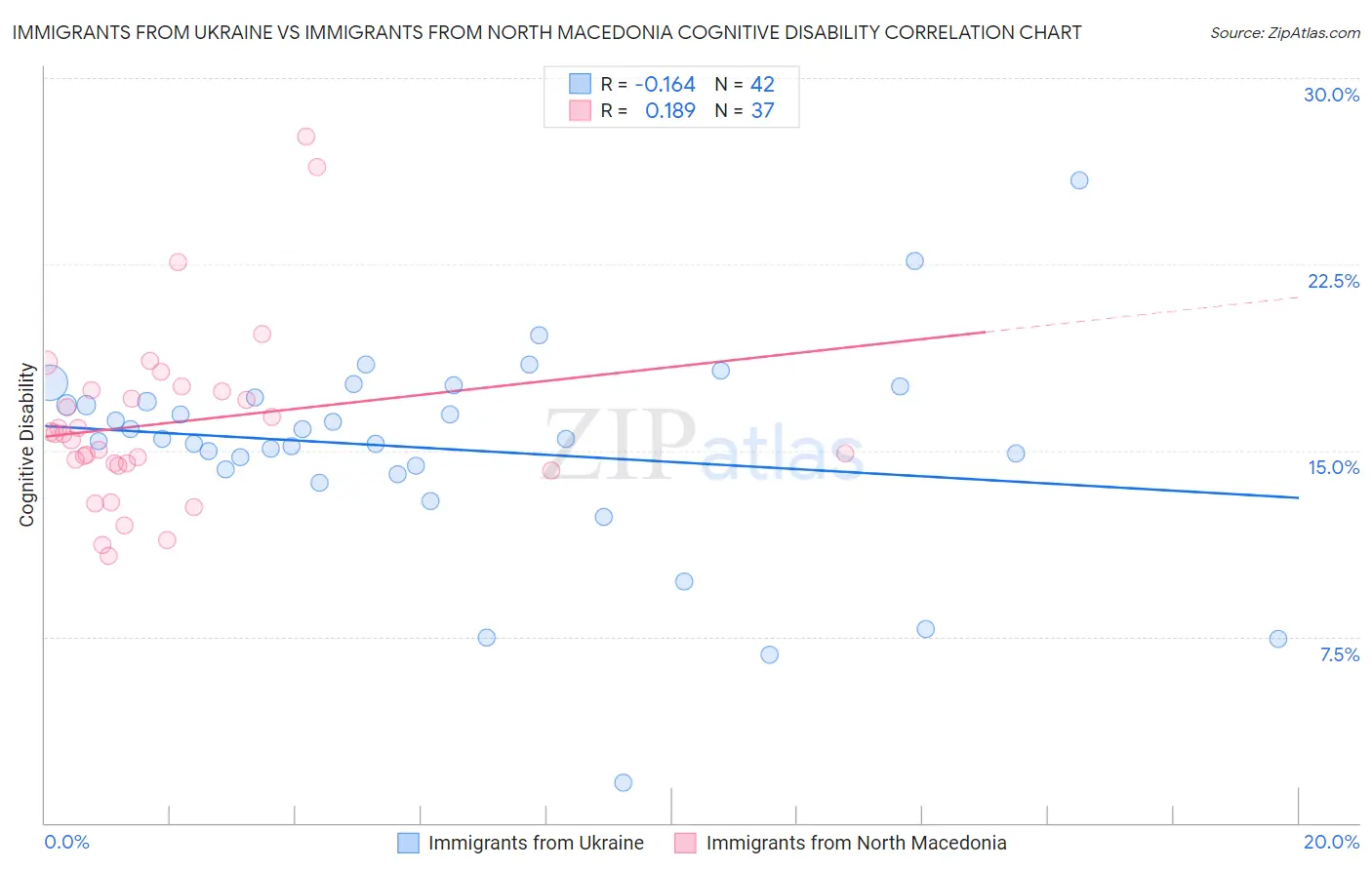 Immigrants from Ukraine vs Immigrants from North Macedonia Cognitive Disability