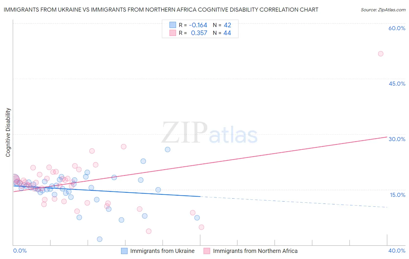 Immigrants from Ukraine vs Immigrants from Northern Africa Cognitive Disability