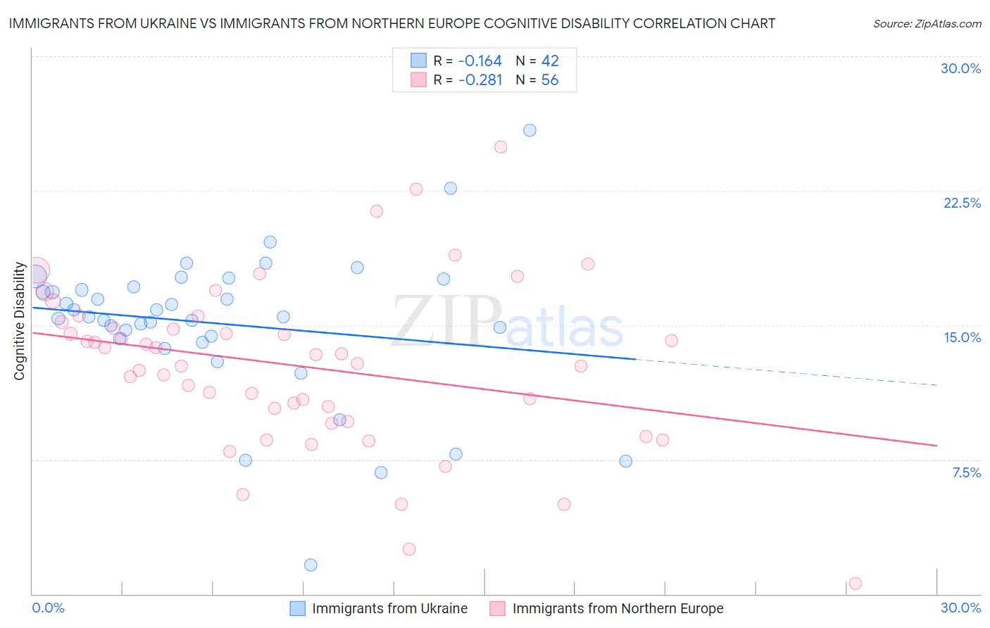 Immigrants from Ukraine vs Immigrants from Northern Europe Cognitive Disability