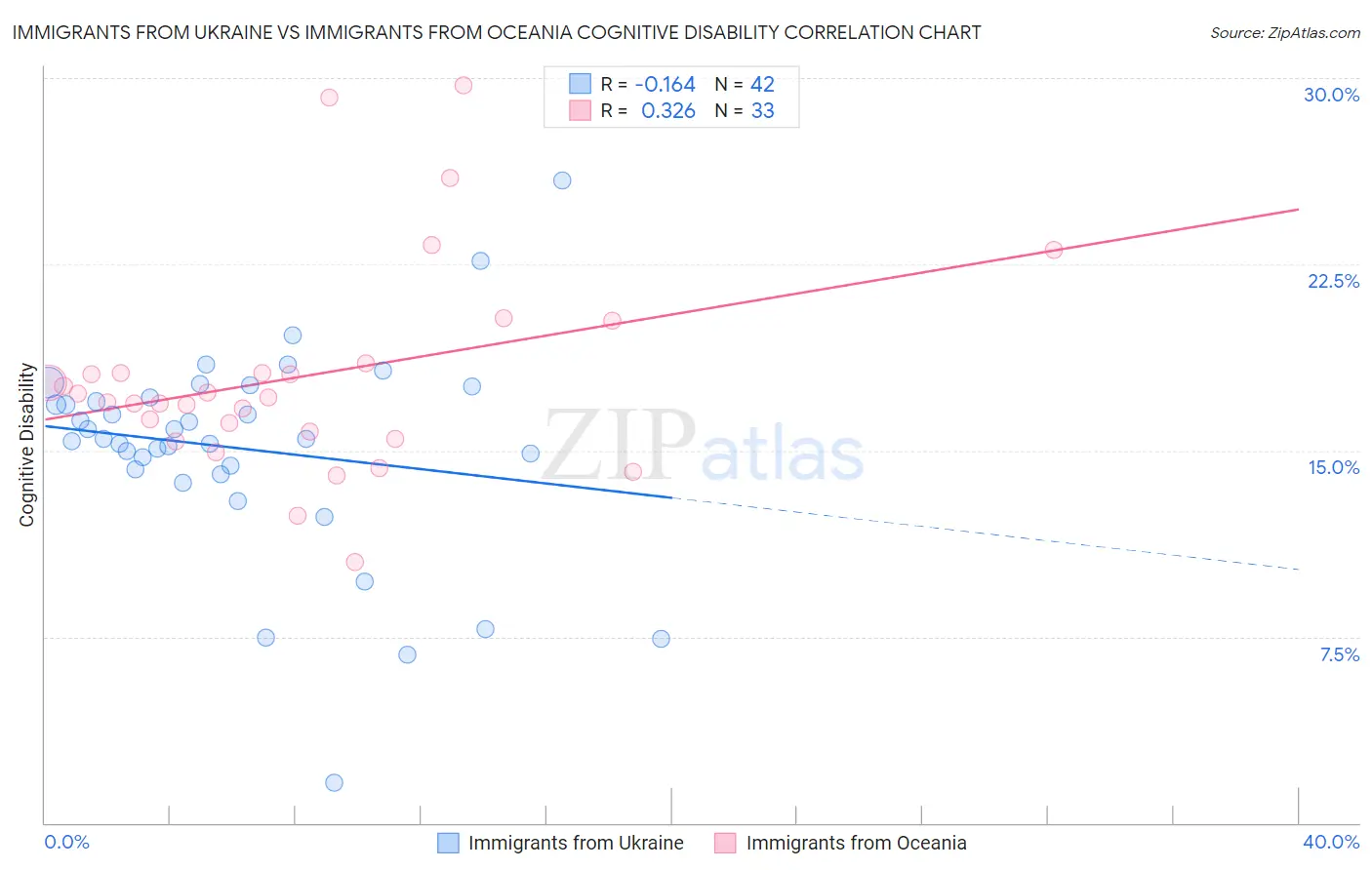Immigrants from Ukraine vs Immigrants from Oceania Cognitive Disability