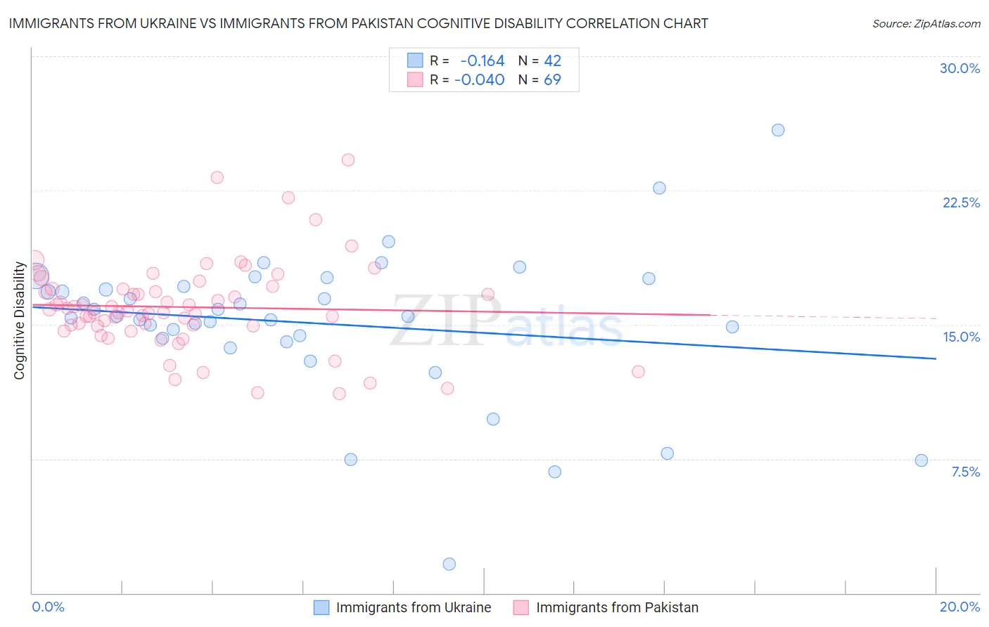 Immigrants from Ukraine vs Immigrants from Pakistan Cognitive Disability