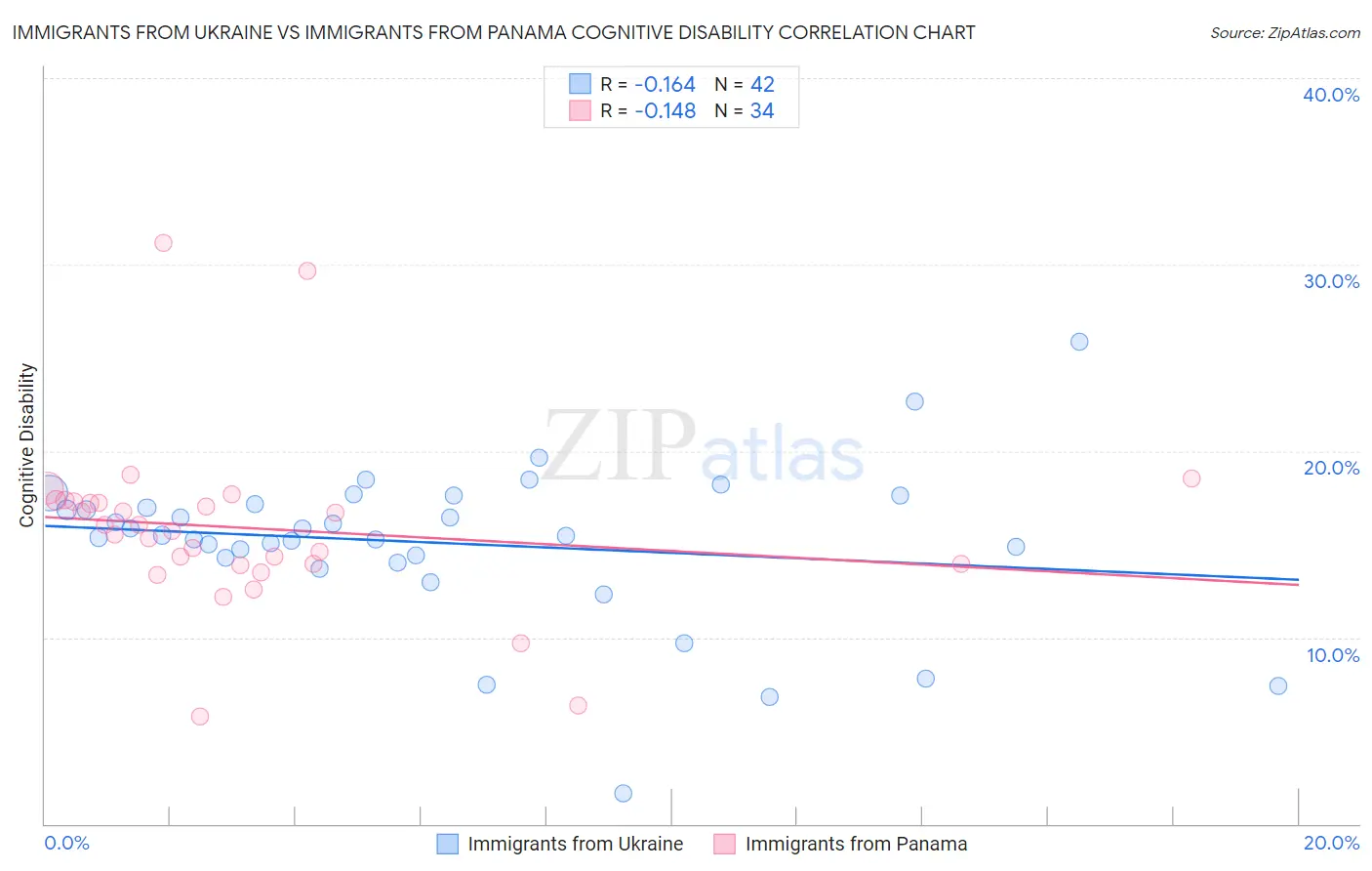 Immigrants from Ukraine vs Immigrants from Panama Cognitive Disability