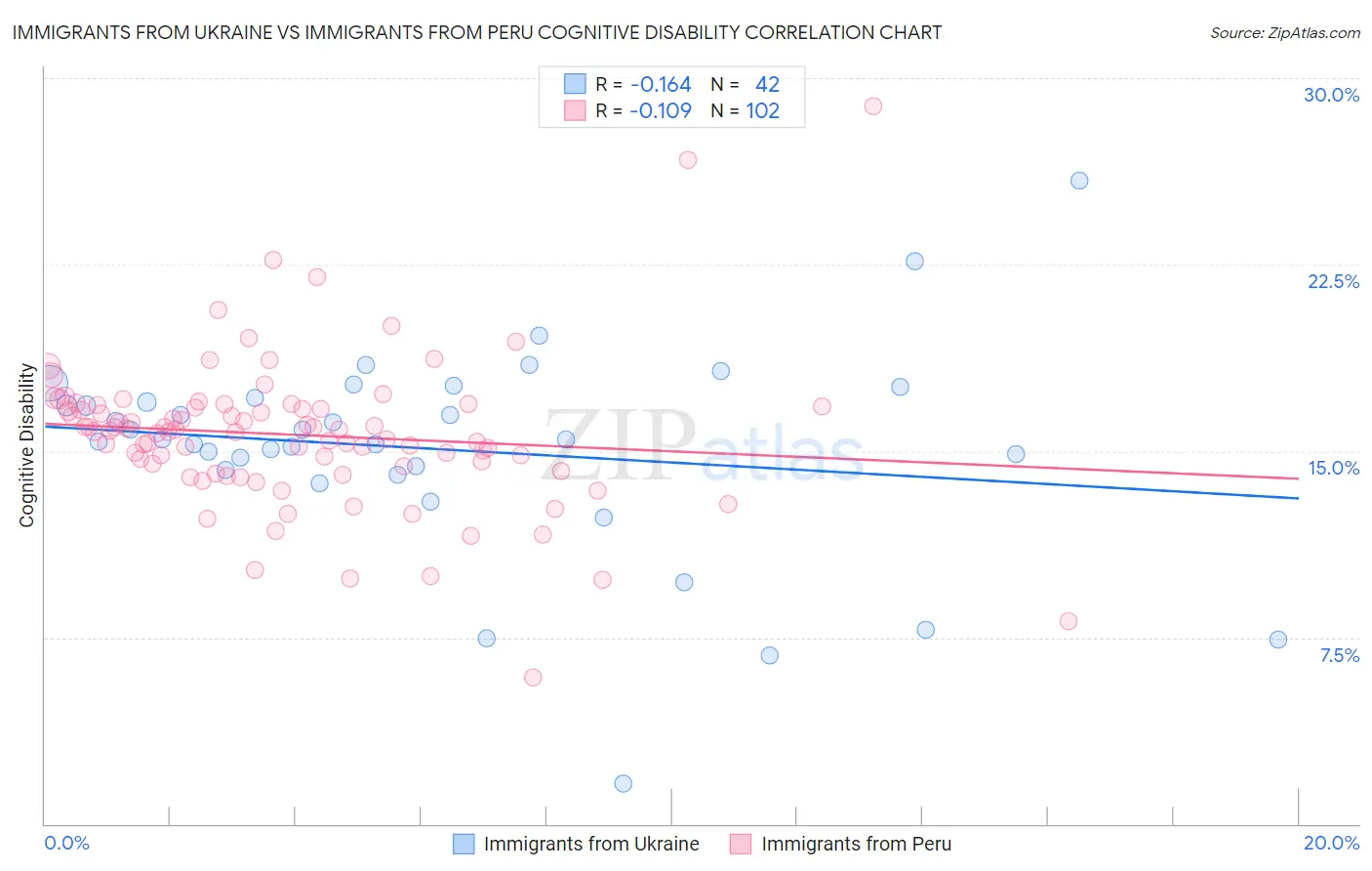 Immigrants from Ukraine vs Immigrants from Peru Cognitive Disability
