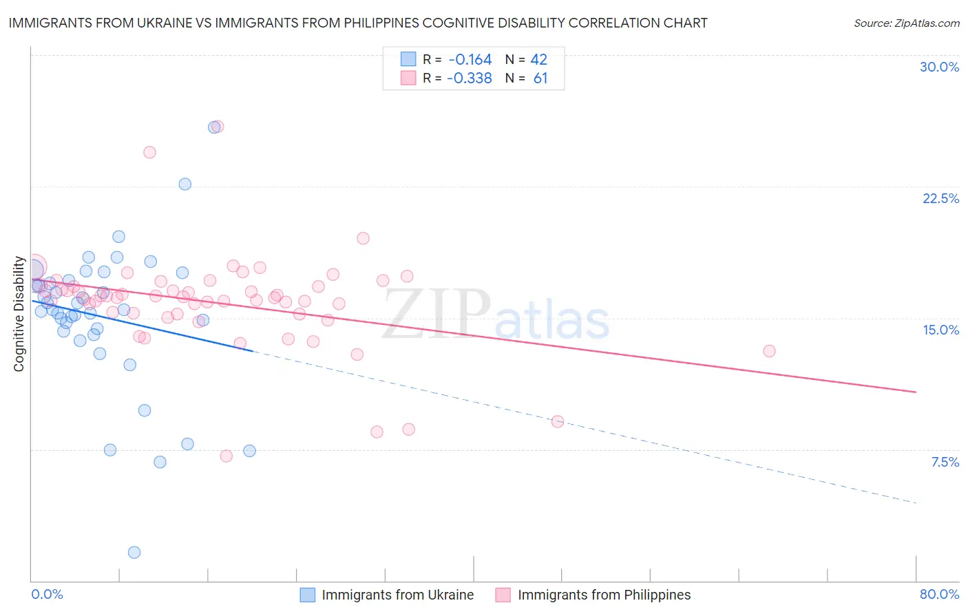 Immigrants from Ukraine vs Immigrants from Philippines Cognitive Disability