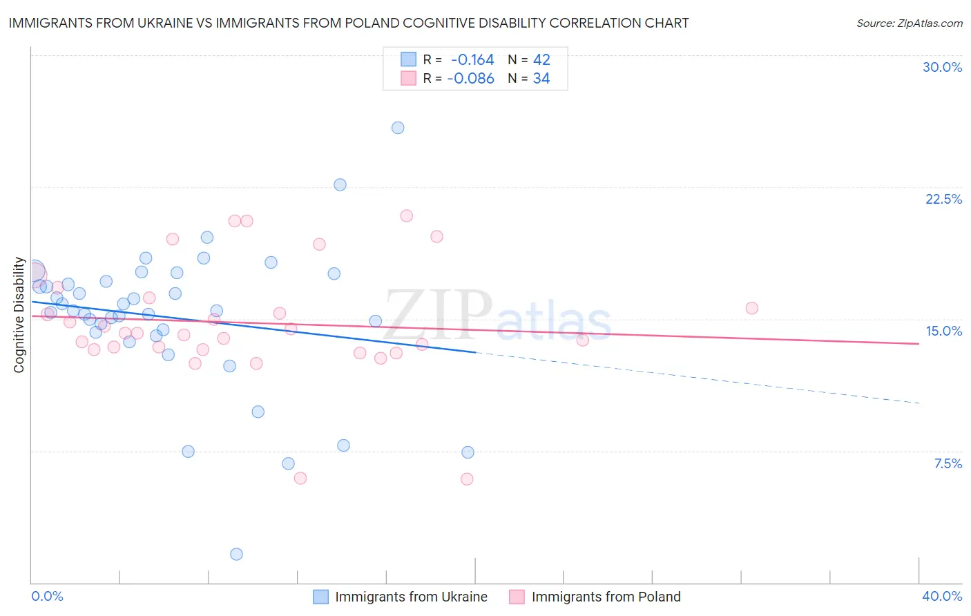 Immigrants from Ukraine vs Immigrants from Poland Cognitive Disability