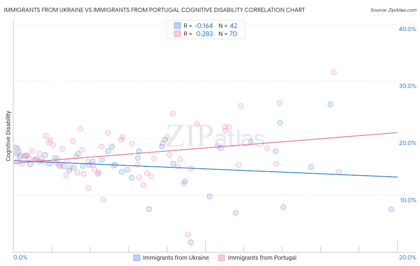 Immigrants from Ukraine vs Immigrants from Portugal Cognitive Disability