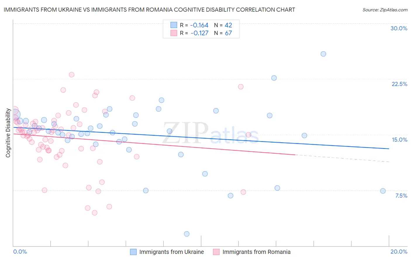 Immigrants from Ukraine vs Immigrants from Romania Cognitive Disability