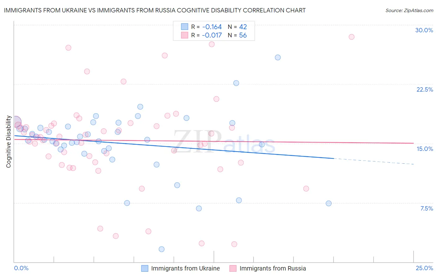 Immigrants from Ukraine vs Immigrants from Russia Cognitive Disability