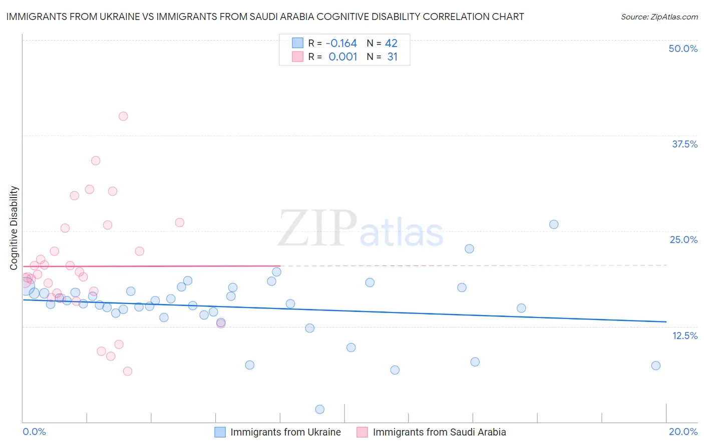 Immigrants from Ukraine vs Immigrants from Saudi Arabia Cognitive Disability