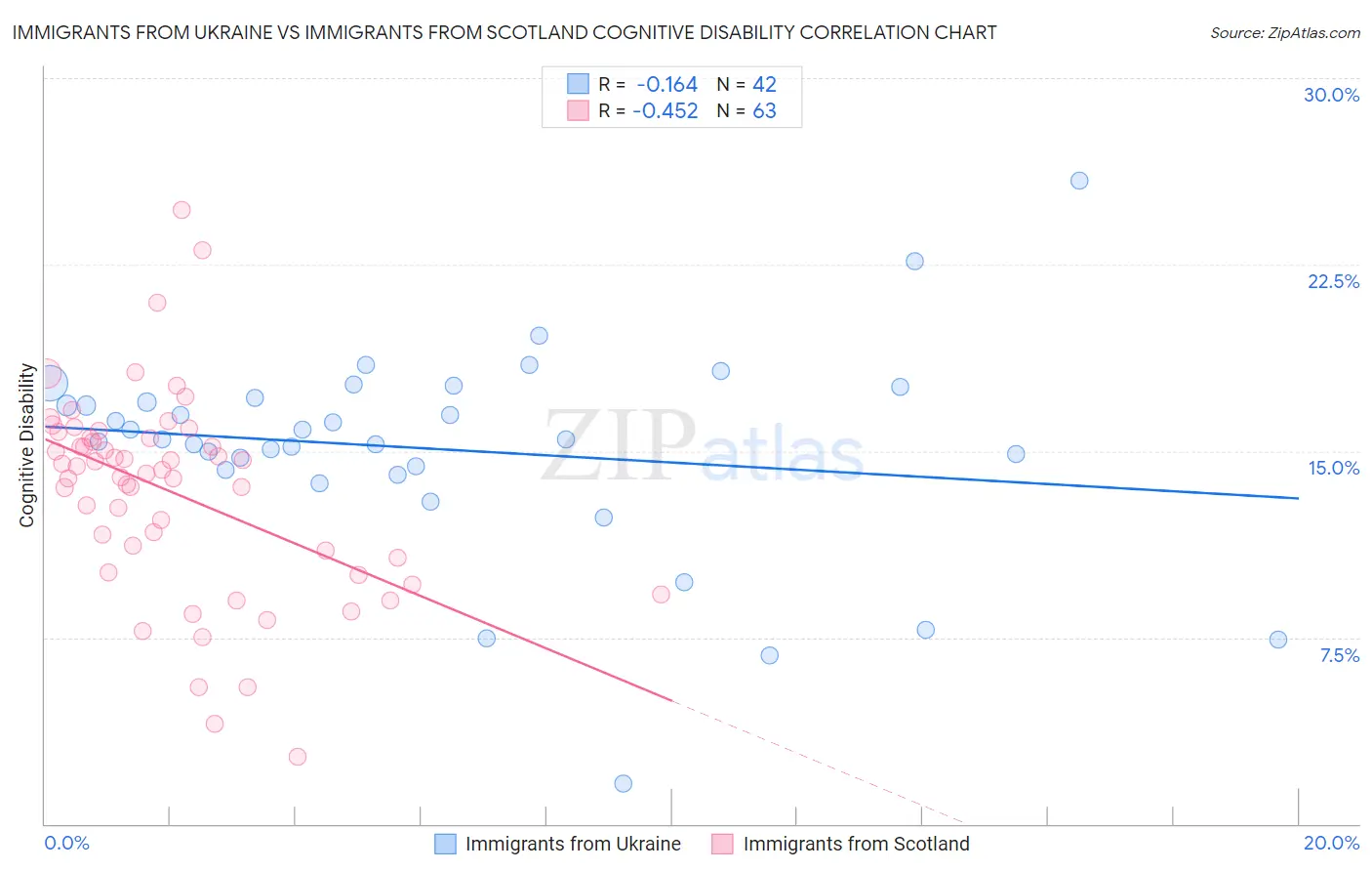 Immigrants from Ukraine vs Immigrants from Scotland Cognitive Disability