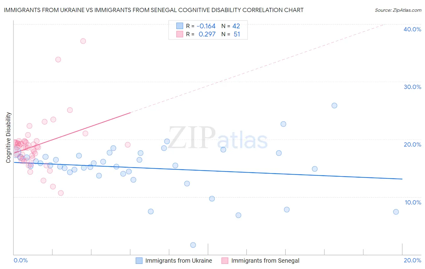 Immigrants from Ukraine vs Immigrants from Senegal Cognitive Disability