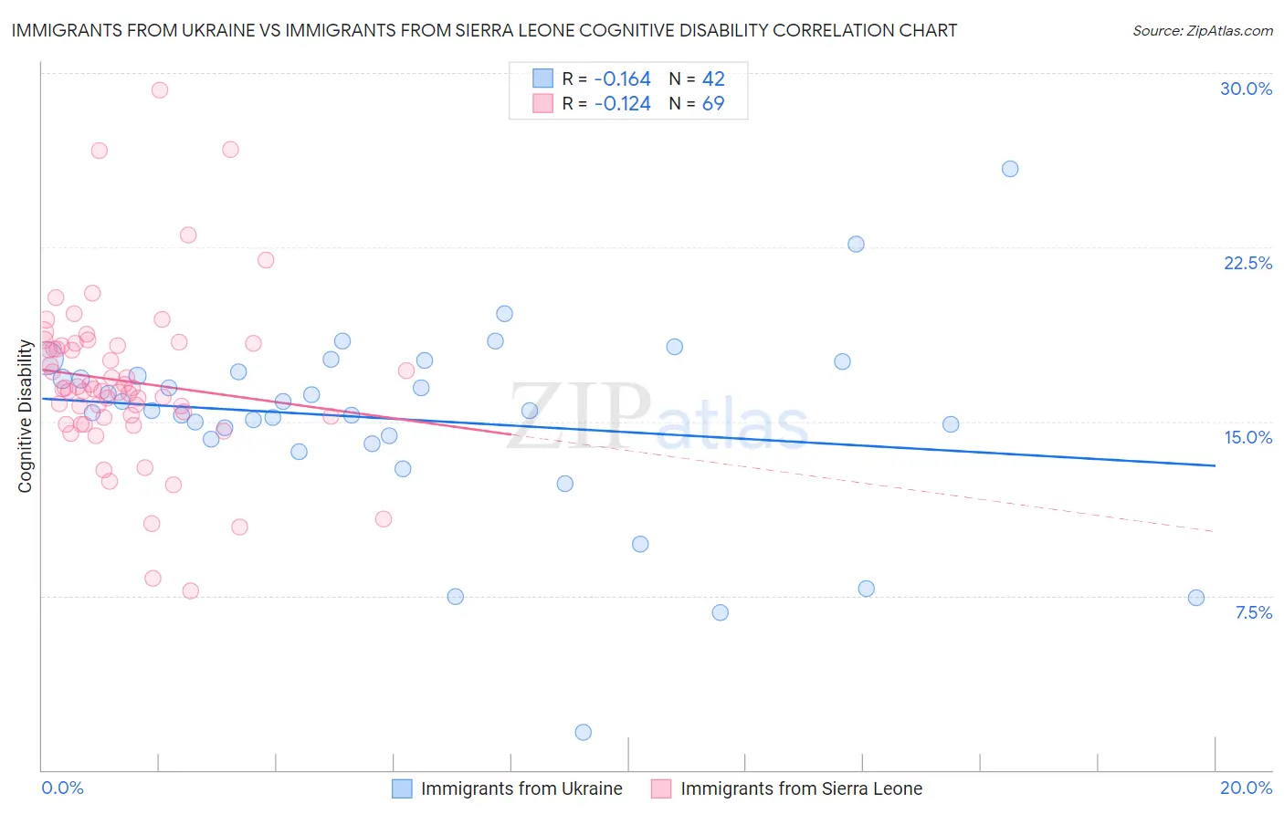 Immigrants from Ukraine vs Immigrants from Sierra Leone Cognitive Disability