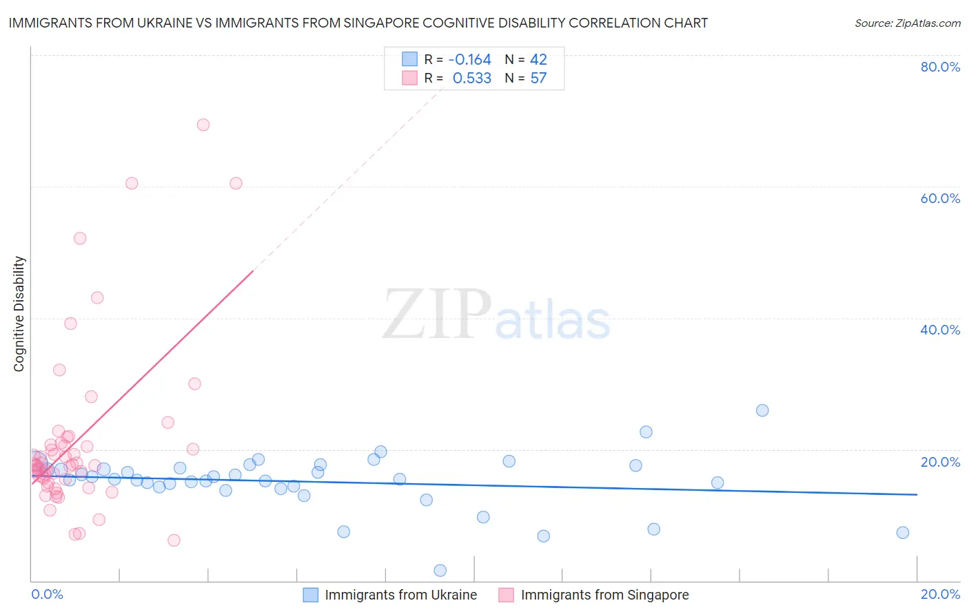 Immigrants from Ukraine vs Immigrants from Singapore Cognitive Disability