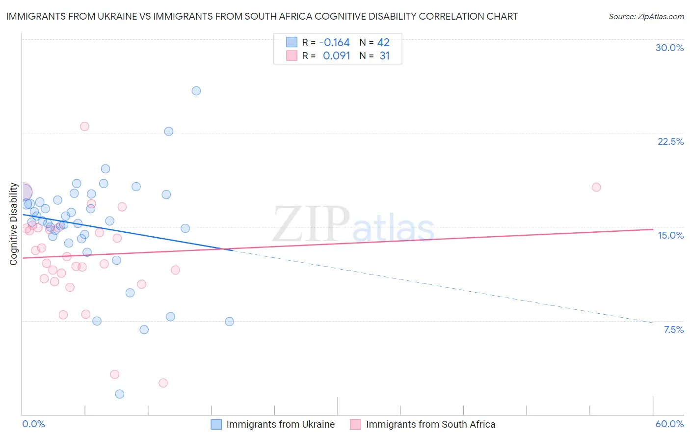 Immigrants from Ukraine vs Immigrants from South Africa Cognitive Disability