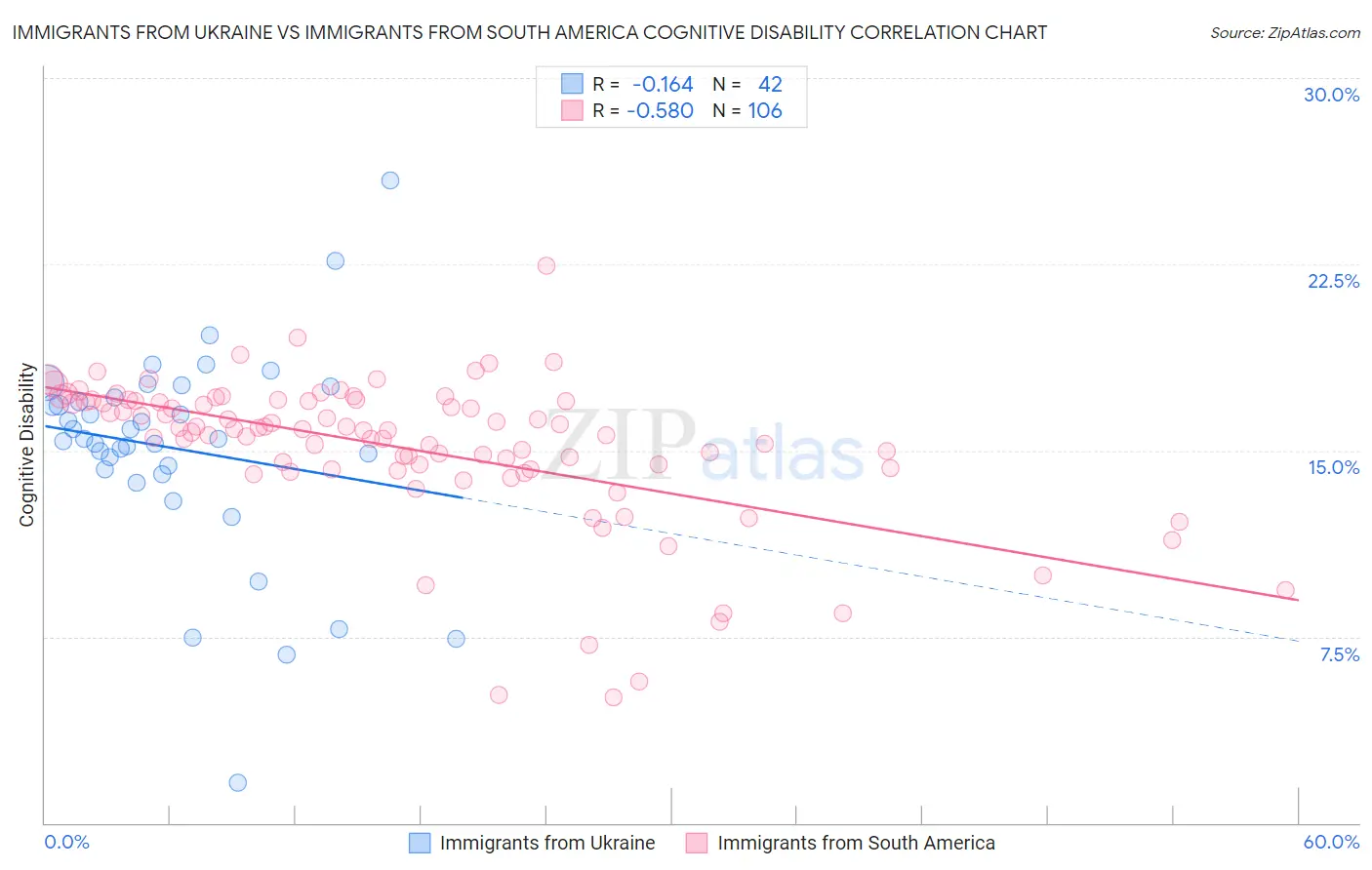 Immigrants from Ukraine vs Immigrants from South America Cognitive Disability
