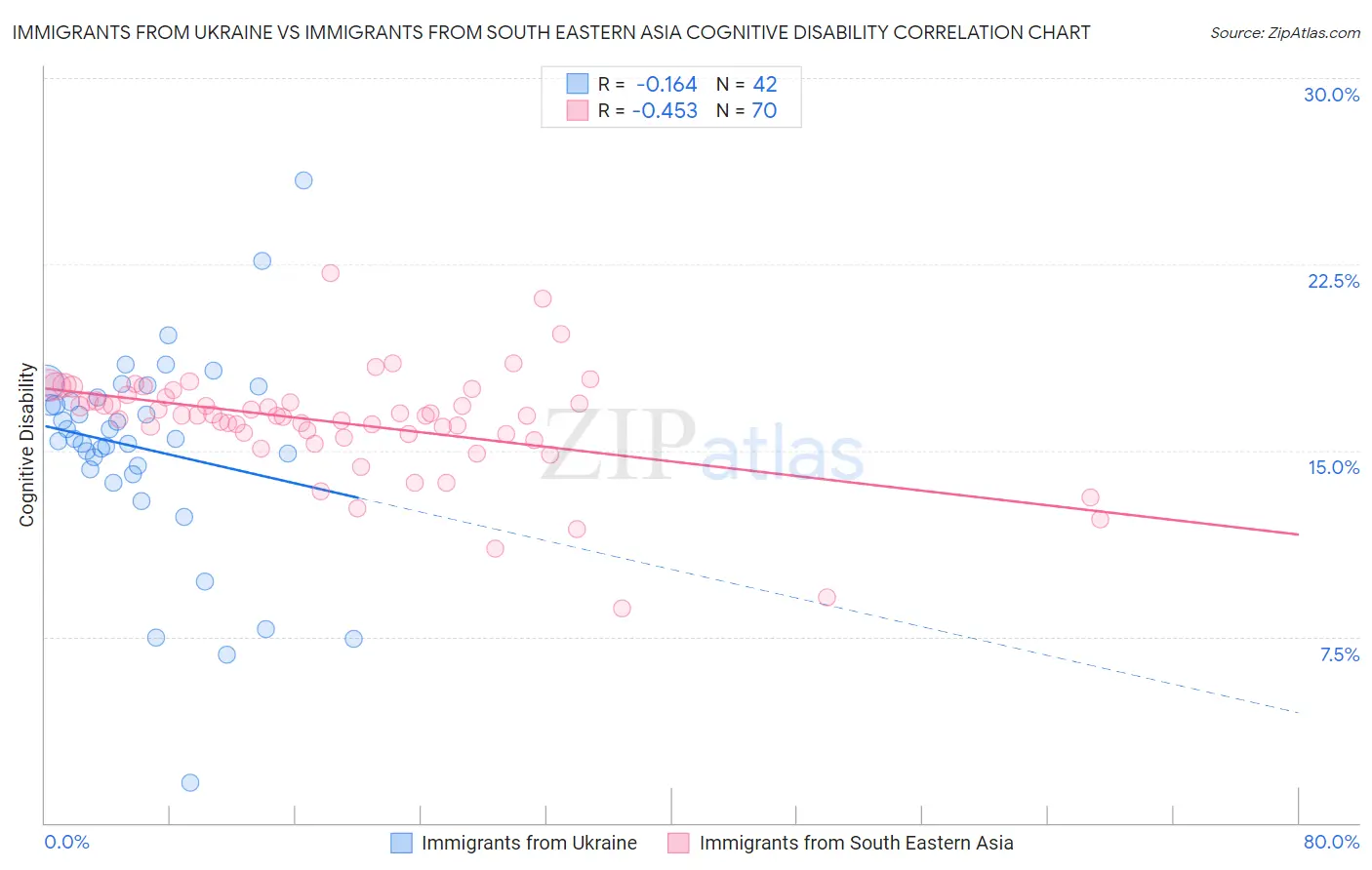 Immigrants from Ukraine vs Immigrants from South Eastern Asia Cognitive Disability