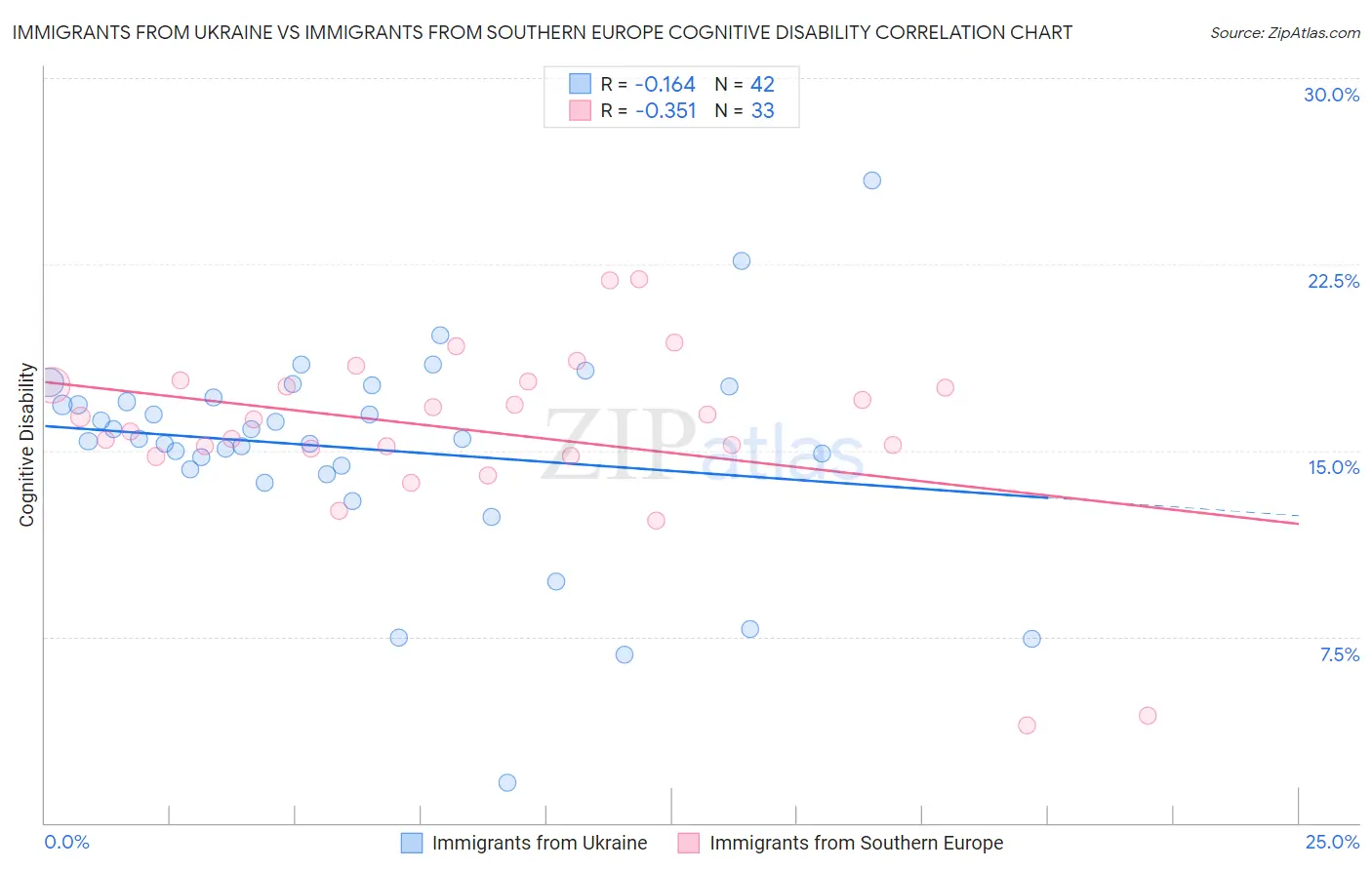 Immigrants from Ukraine vs Immigrants from Southern Europe Cognitive Disability