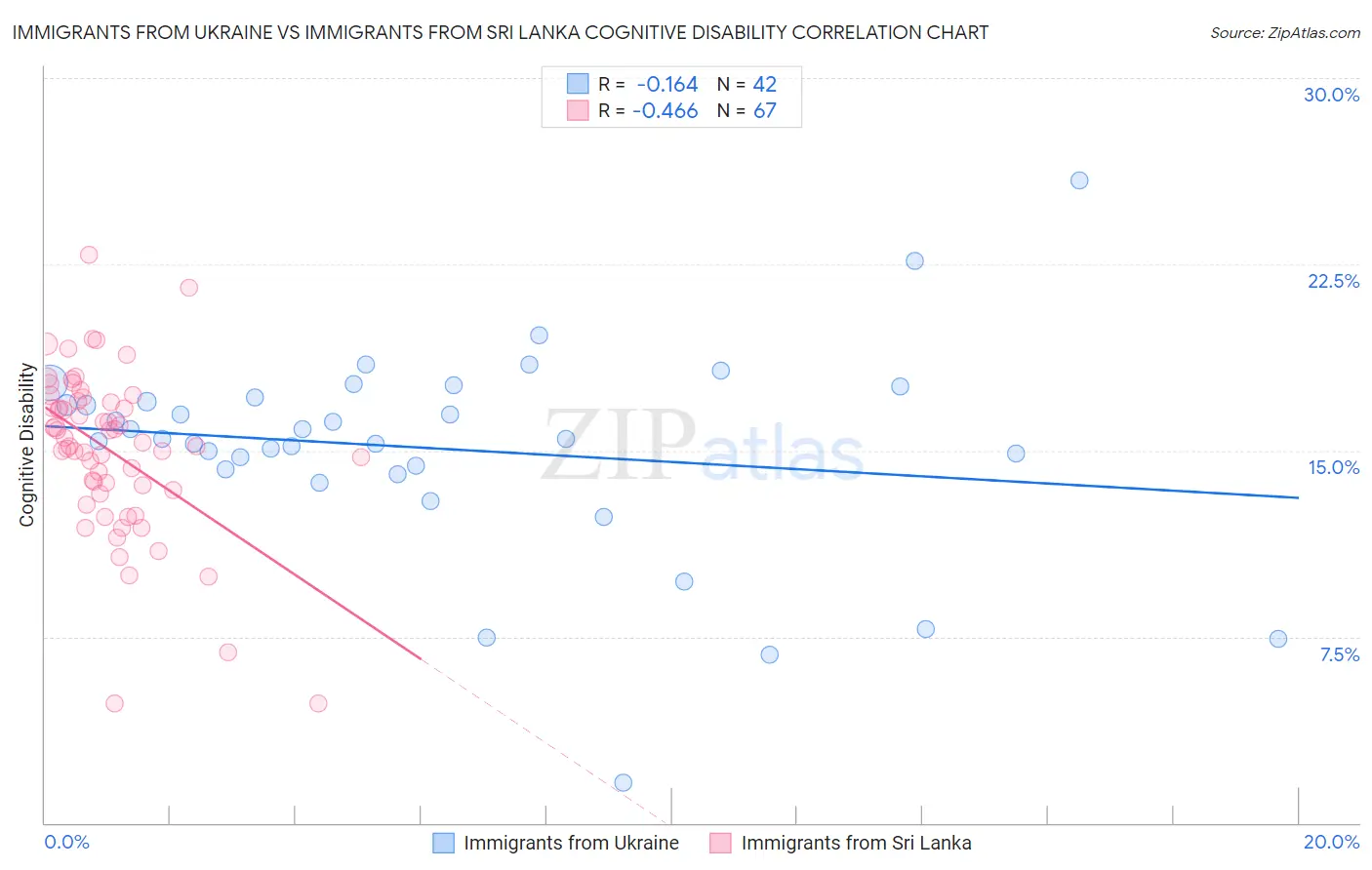 Immigrants from Ukraine vs Immigrants from Sri Lanka Cognitive Disability