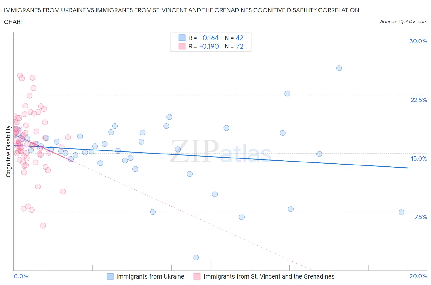 Immigrants from Ukraine vs Immigrants from St. Vincent and the Grenadines Cognitive Disability