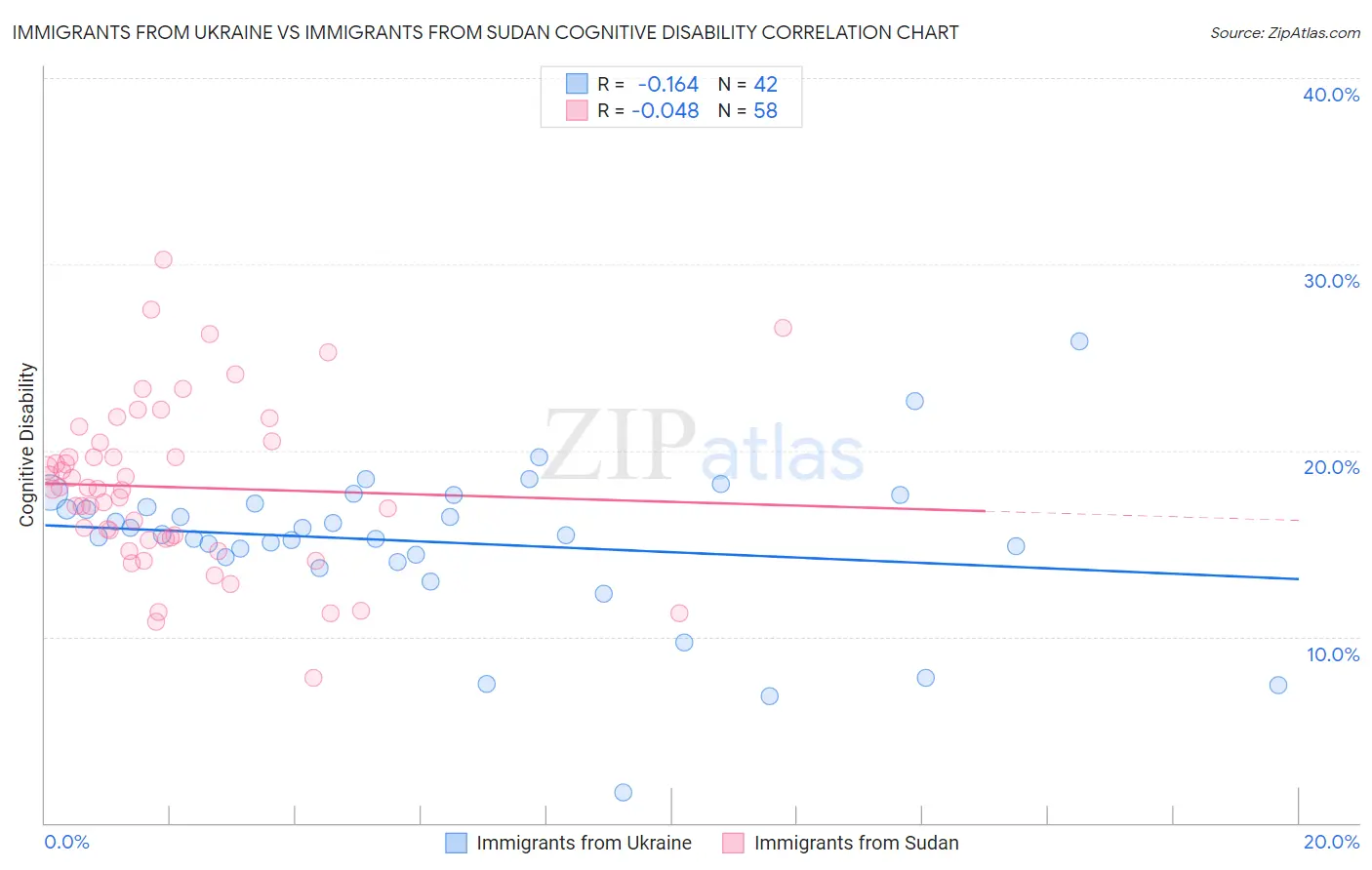 Immigrants from Ukraine vs Immigrants from Sudan Cognitive Disability