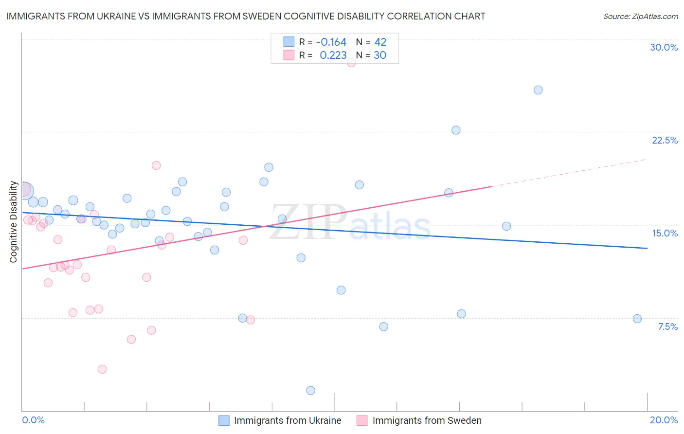 Immigrants from Ukraine vs Immigrants from Sweden Cognitive Disability