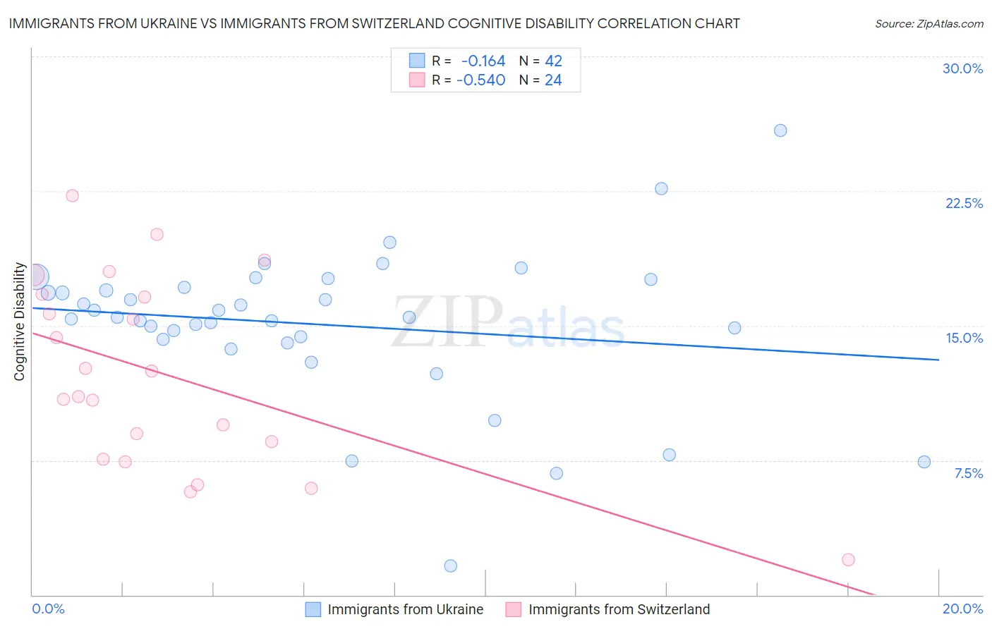 Immigrants from Ukraine vs Immigrants from Switzerland Cognitive Disability