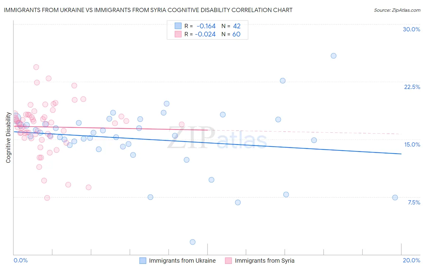 Immigrants from Ukraine vs Immigrants from Syria Cognitive Disability