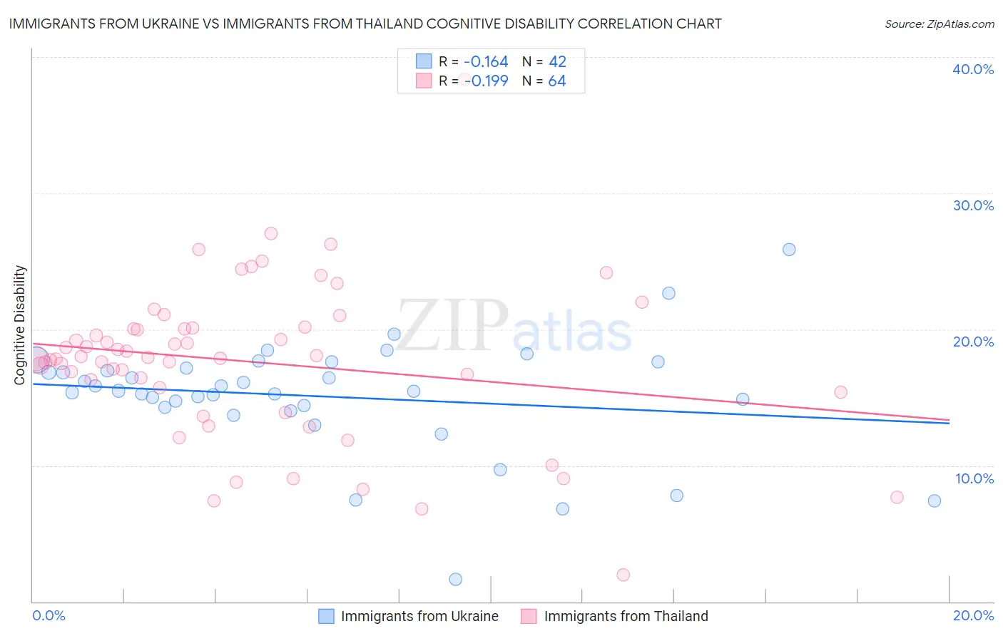 Immigrants from Ukraine vs Immigrants from Thailand Cognitive Disability
