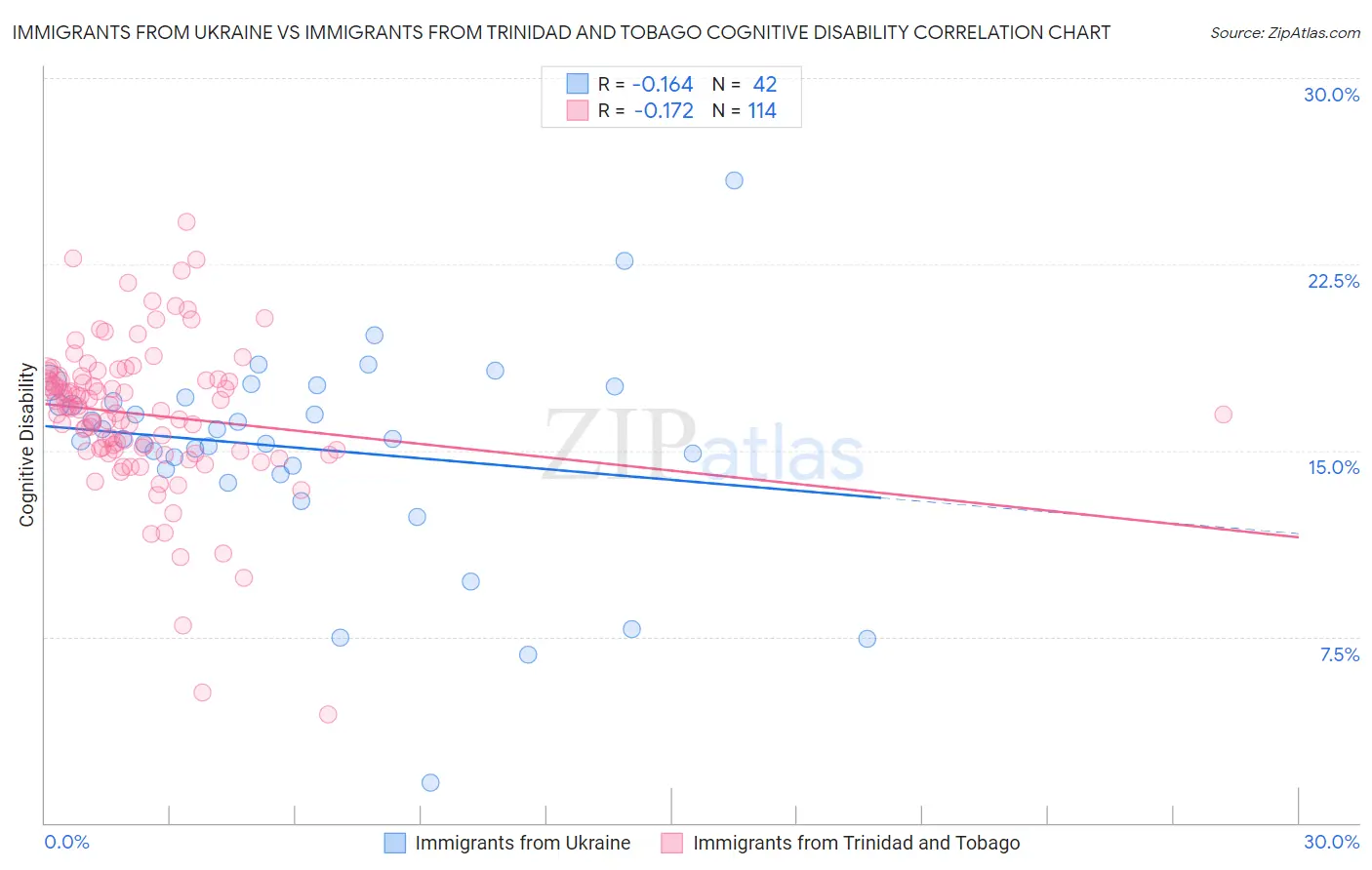 Immigrants from Ukraine vs Immigrants from Trinidad and Tobago Cognitive Disability