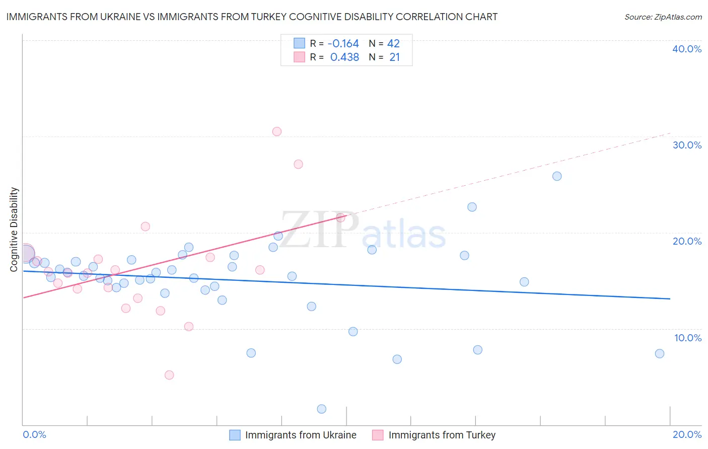 Immigrants from Ukraine vs Immigrants from Turkey Cognitive Disability