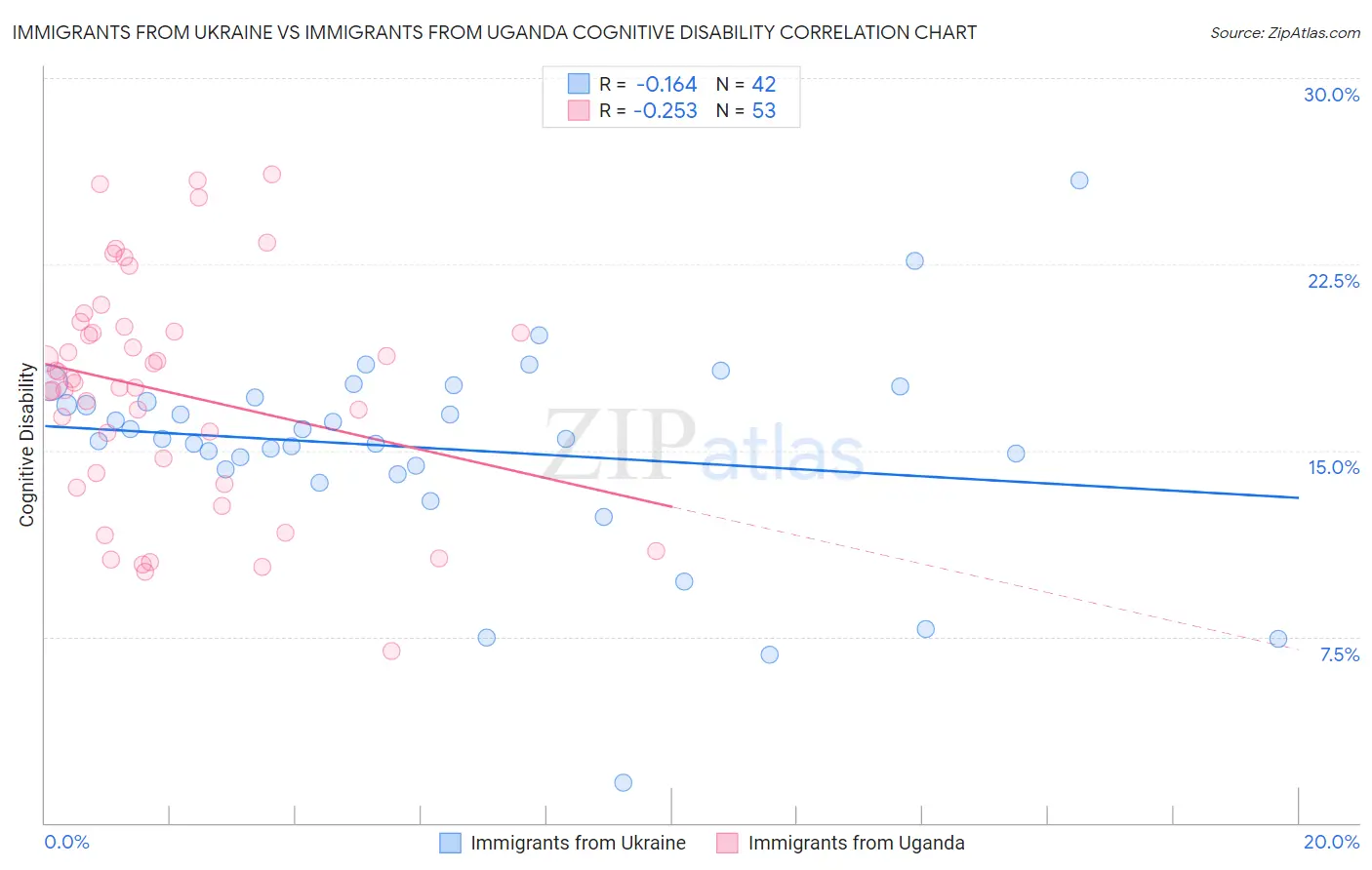 Immigrants from Ukraine vs Immigrants from Uganda Cognitive Disability