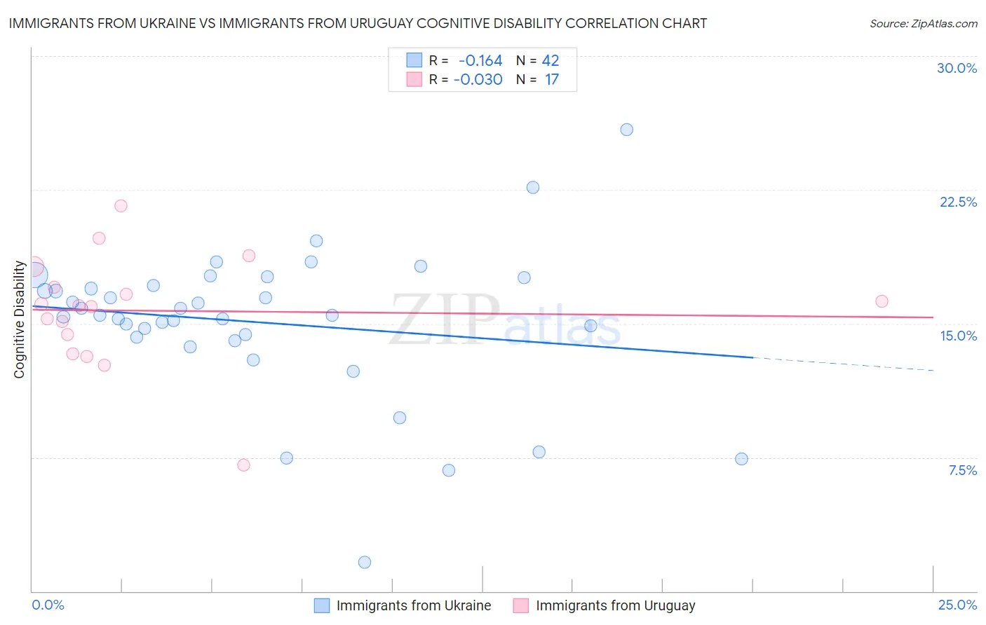 Immigrants from Ukraine vs Immigrants from Uruguay Cognitive Disability