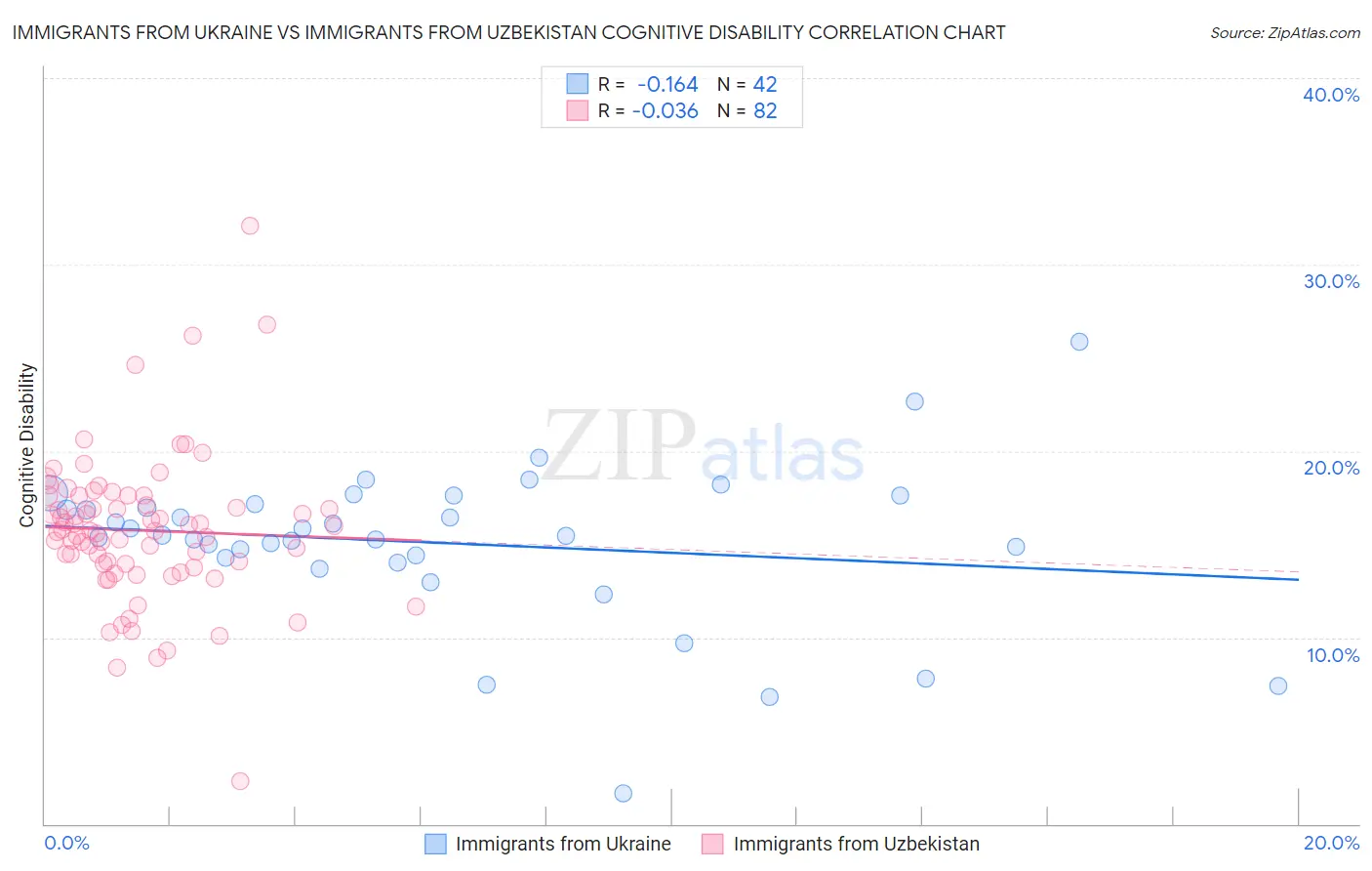 Immigrants from Ukraine vs Immigrants from Uzbekistan Cognitive Disability