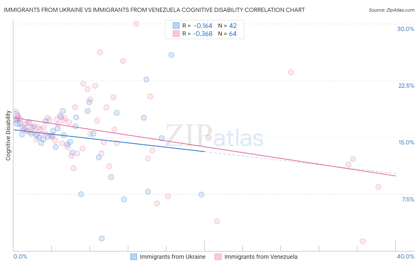 Immigrants from Ukraine vs Immigrants from Venezuela Cognitive Disability