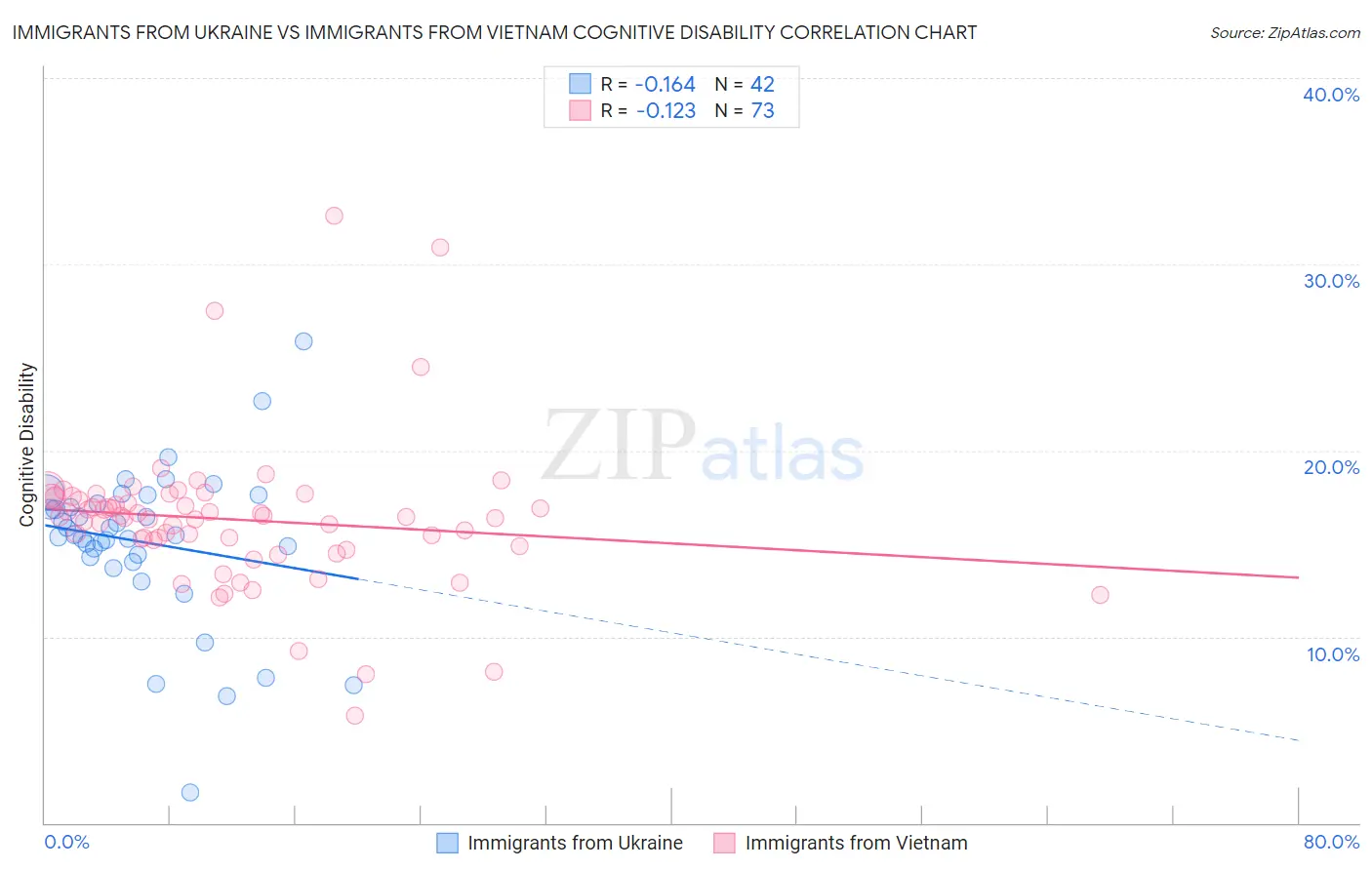 Immigrants from Ukraine vs Immigrants from Vietnam Cognitive Disability