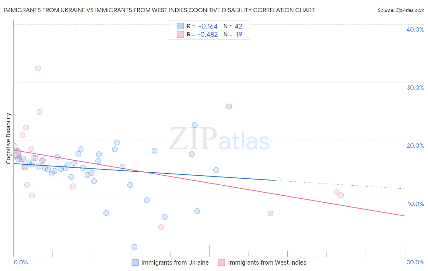 Immigrants from Ukraine vs Immigrants from West Indies Cognitive Disability